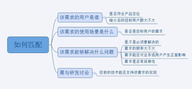 從信息海洋到行動指南 個人需求收集、篩選與排序的方法論